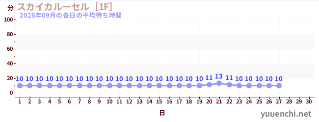今月の待ち時間グラフ