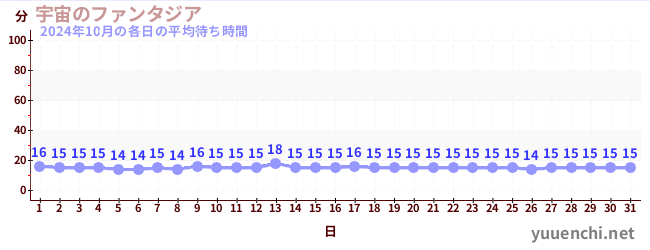 先月の待ち時間グラフ