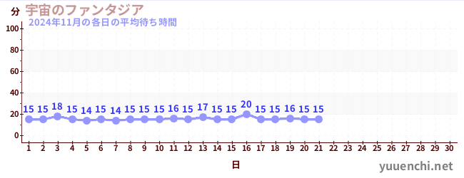 今月の待ち時間グラフ