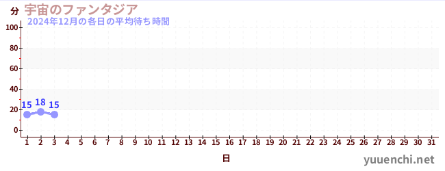 今月の待ち時間グラフ