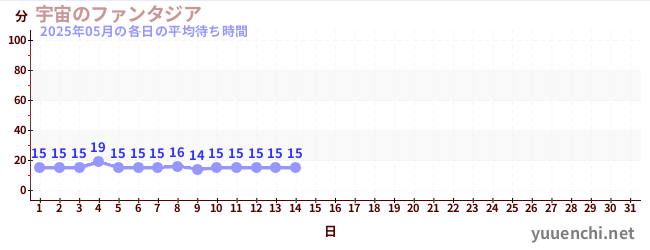 今月の待ち時間グラフ