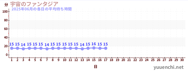 今月の待ち時間グラフ