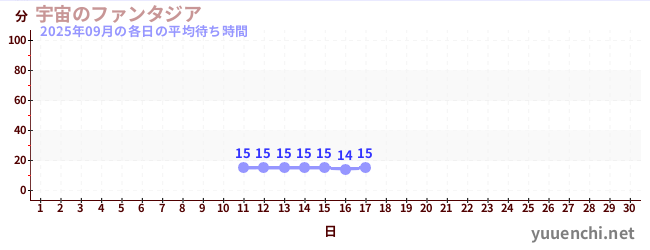 今月の待ち時間グラフ