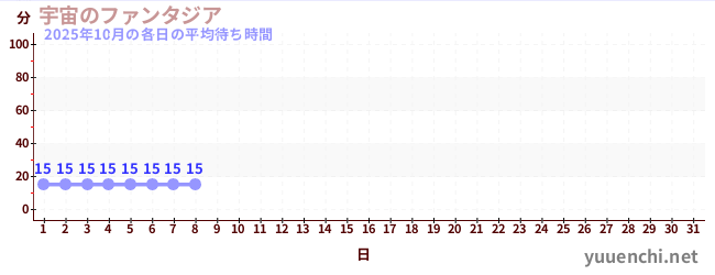 今月の待ち時間グラフ
