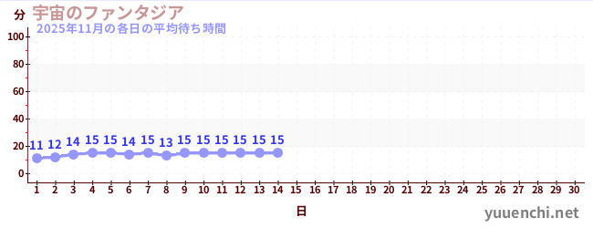 今月の待ち時間グラフ