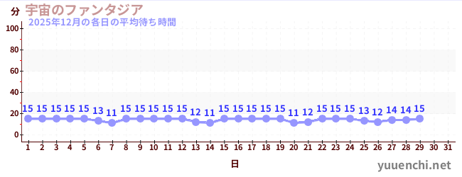 今月の待ち時間グラフ