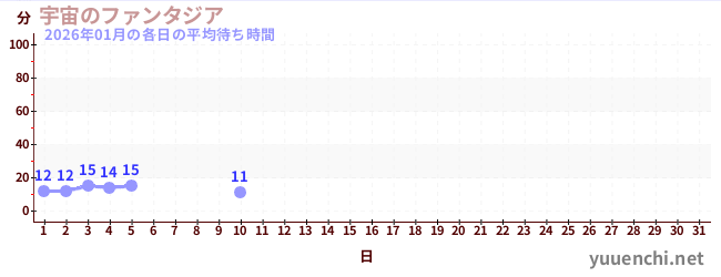 今月の待ち時間グラフ