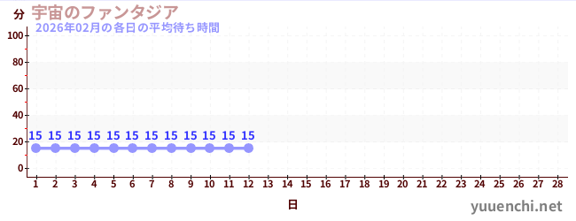 今月の待ち時間グラフ