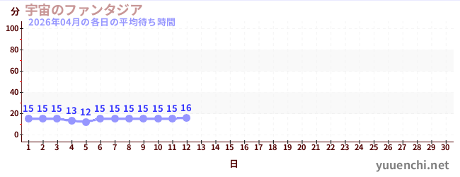 今月の待ち時間グラフ