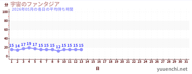 今月の待ち時間グラフ