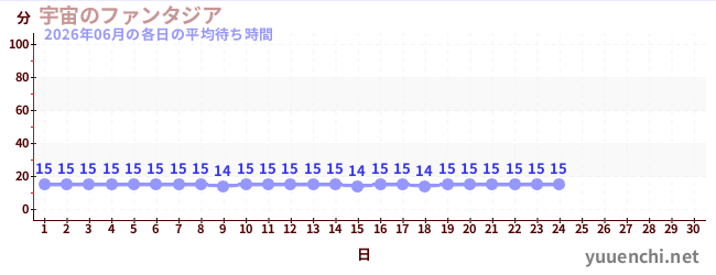 今月の待ち時間グラフ