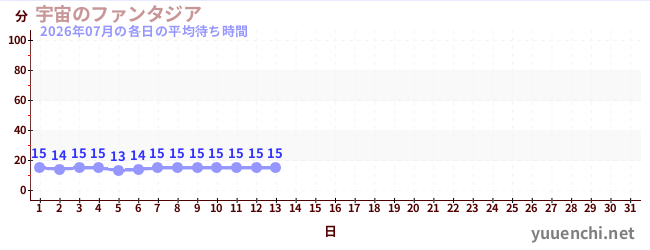 今月の待ち時間グラフ