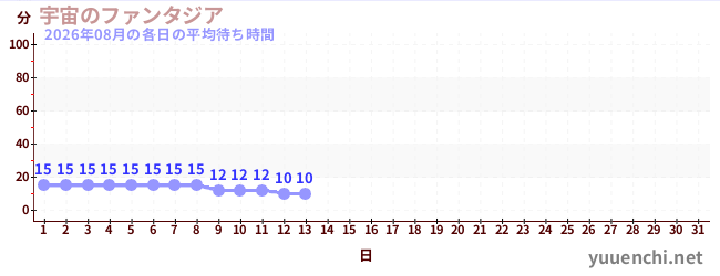 今月の待ち時間グラフ