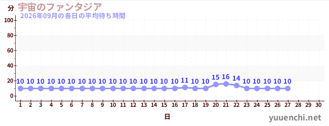 今月の待ち時間グラフ