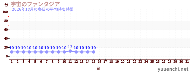 今月の待ち時間グラフ