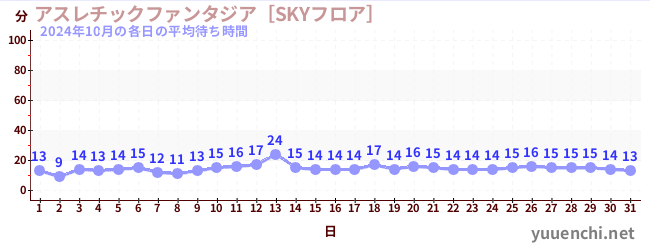 先月の待ち時間グラフ