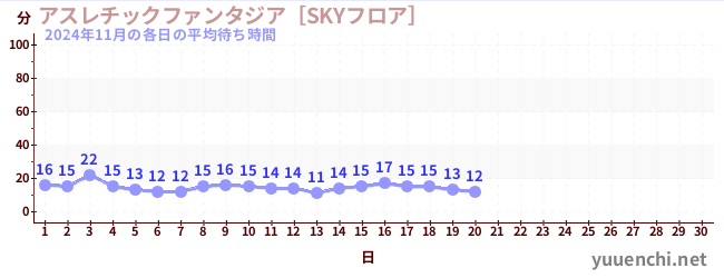 今月の待ち時間グラフ