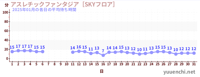 今月の待ち時間グラフ