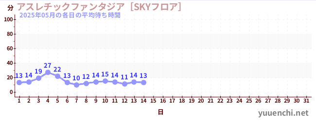 今月の待ち時間グラフ