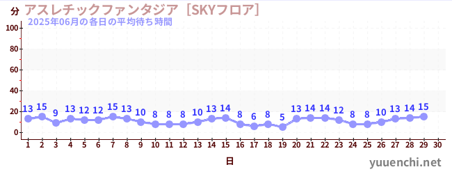 今月の待ち時間グラフ