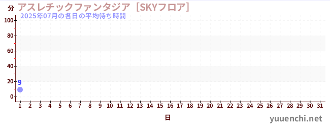 今月の待ち時間グラフ