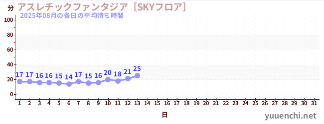 今月の待ち時間グラフ