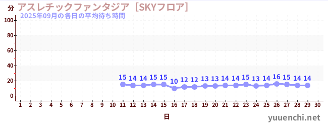 今月の待ち時間グラフ