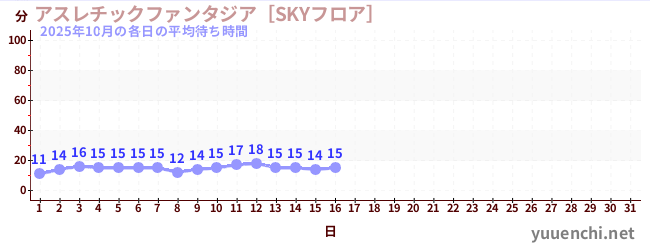 今月の待ち時間グラフ