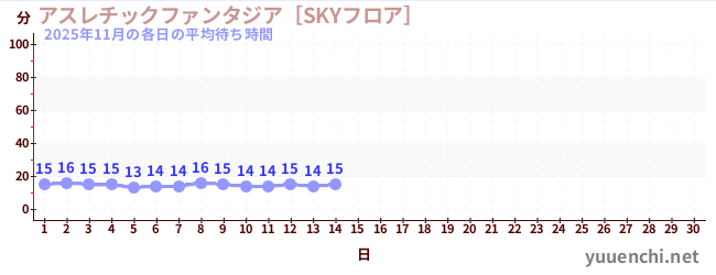 今月の待ち時間グラフ