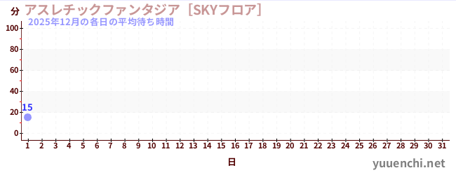 今月の待ち時間グラフ