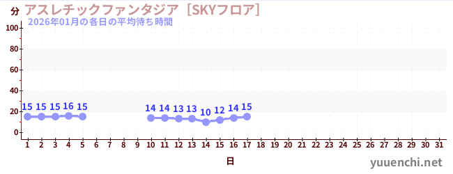 今月の待ち時間グラフ