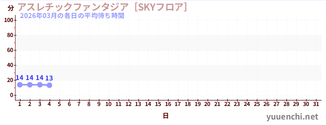 今月の待ち時間グラフ