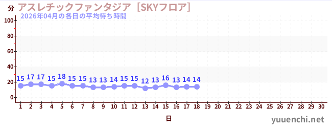 今月の待ち時間グラフ