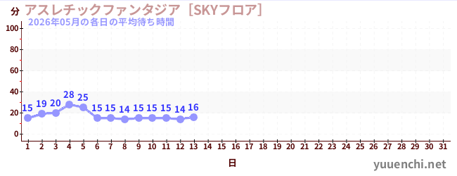 今月の待ち時間グラフ