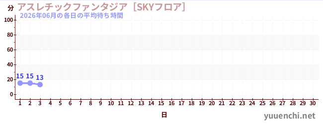 今月の待ち時間グラフ