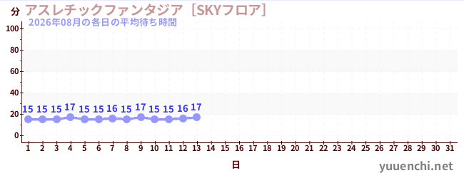 今月の待ち時間グラフ