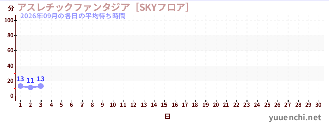 今月の待ち時間グラフ