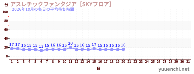 今月の待ち時間グラフ