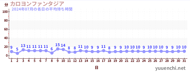 今月の待ち時間グラフ