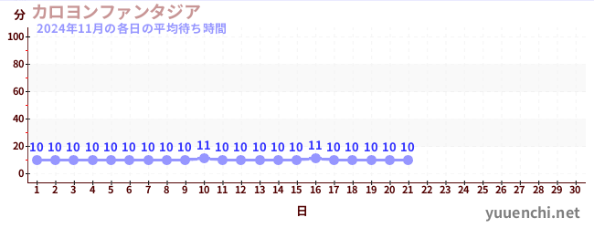 今月の待ち時間グラフ