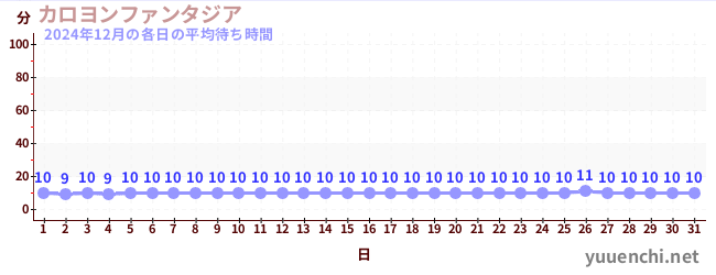 先月の待ち時間グラフ