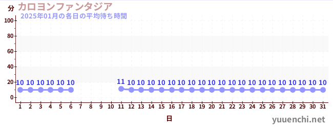 今月の待ち時間グラフ