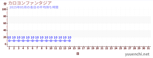 今月の待ち時間グラフ