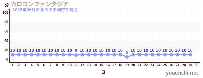 今月の待ち時間グラフ