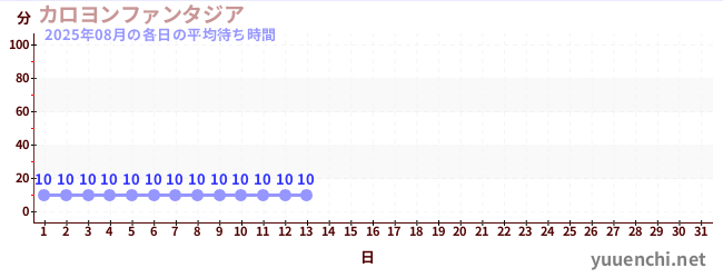 今月の待ち時間グラフ