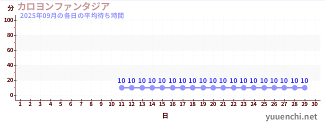 今月の待ち時間グラフ