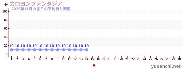 今月の待ち時間グラフ
