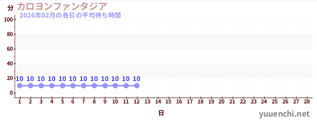 今月の待ち時間グラフ
