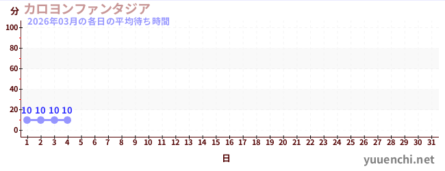 今月の待ち時間グラフ