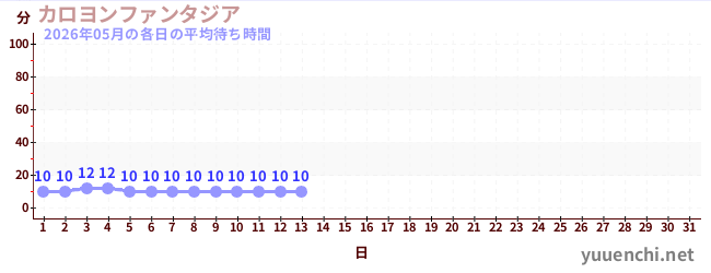 今月の待ち時間グラフ